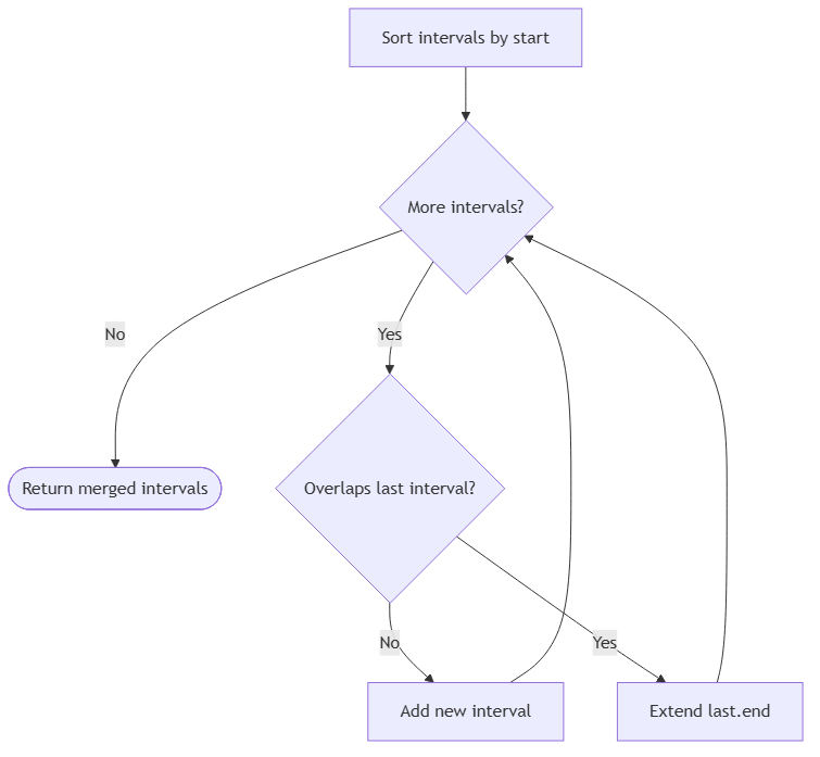 DSA pattern visualization 11