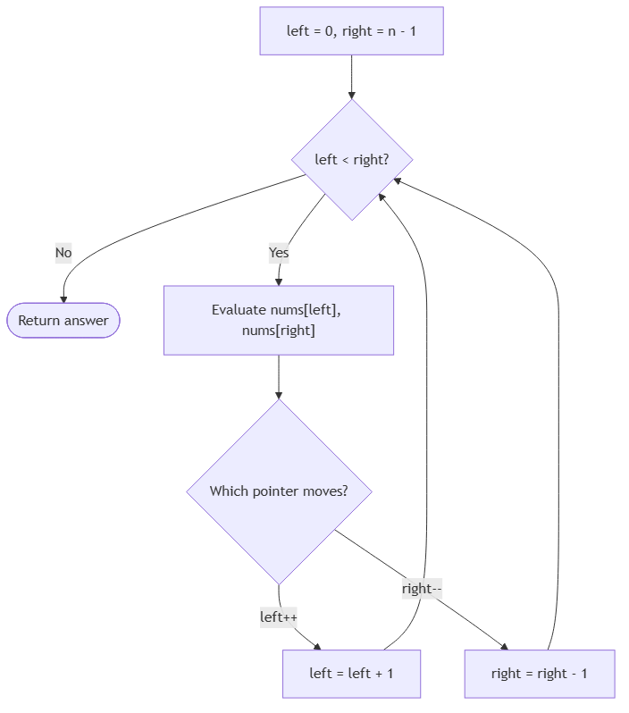 DSA pattern visualization 2