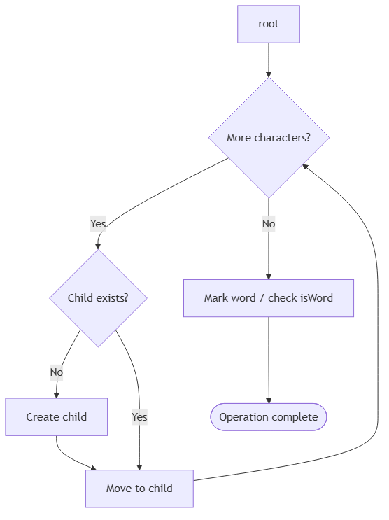 DSA pattern visualization 21