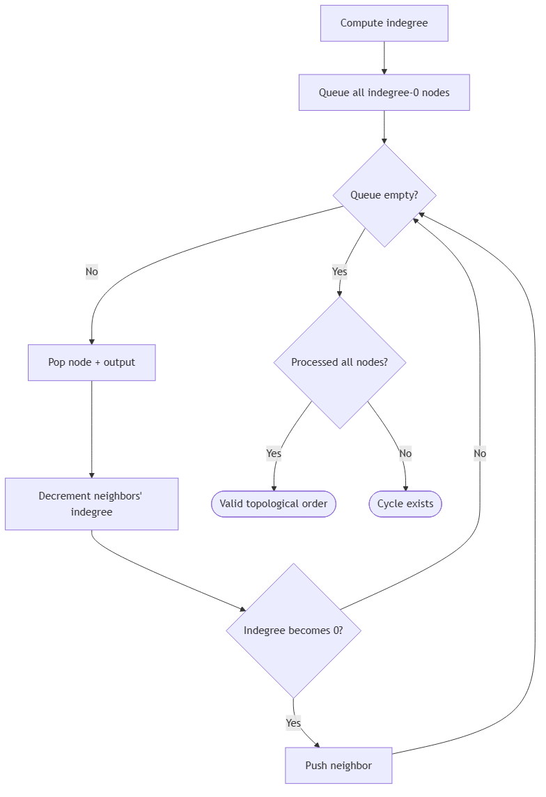 DSA pattern visualization 22
