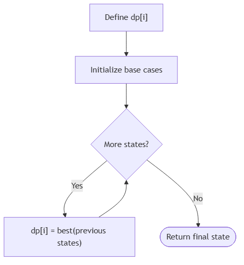 DSA pattern visualization 24