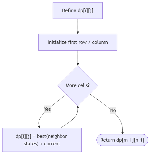 DSA pattern visualization 25