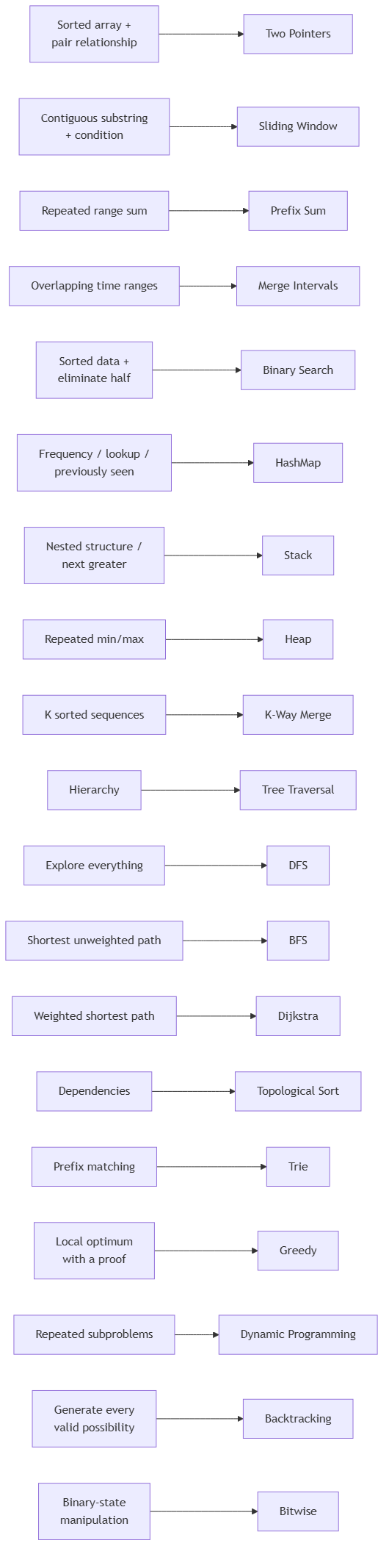 DSA pattern visualization 27