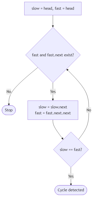 DSA pattern visualization 3