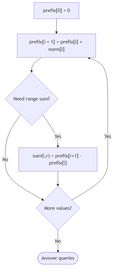 DSA pattern visualization 5