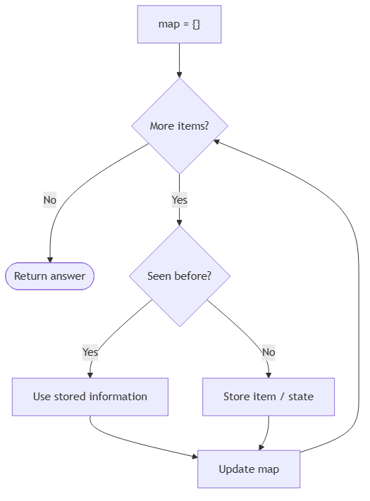 DSA pattern visualization 6
