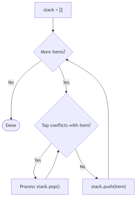 DSA pattern visualization 7